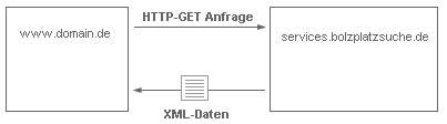 Ablauf Webservice